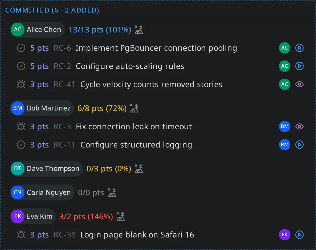 Committed column on the cycle planner headed "Committed (6 · 2 added)", listing each assignee with their points and completion percentage above the records committed to the running cycle